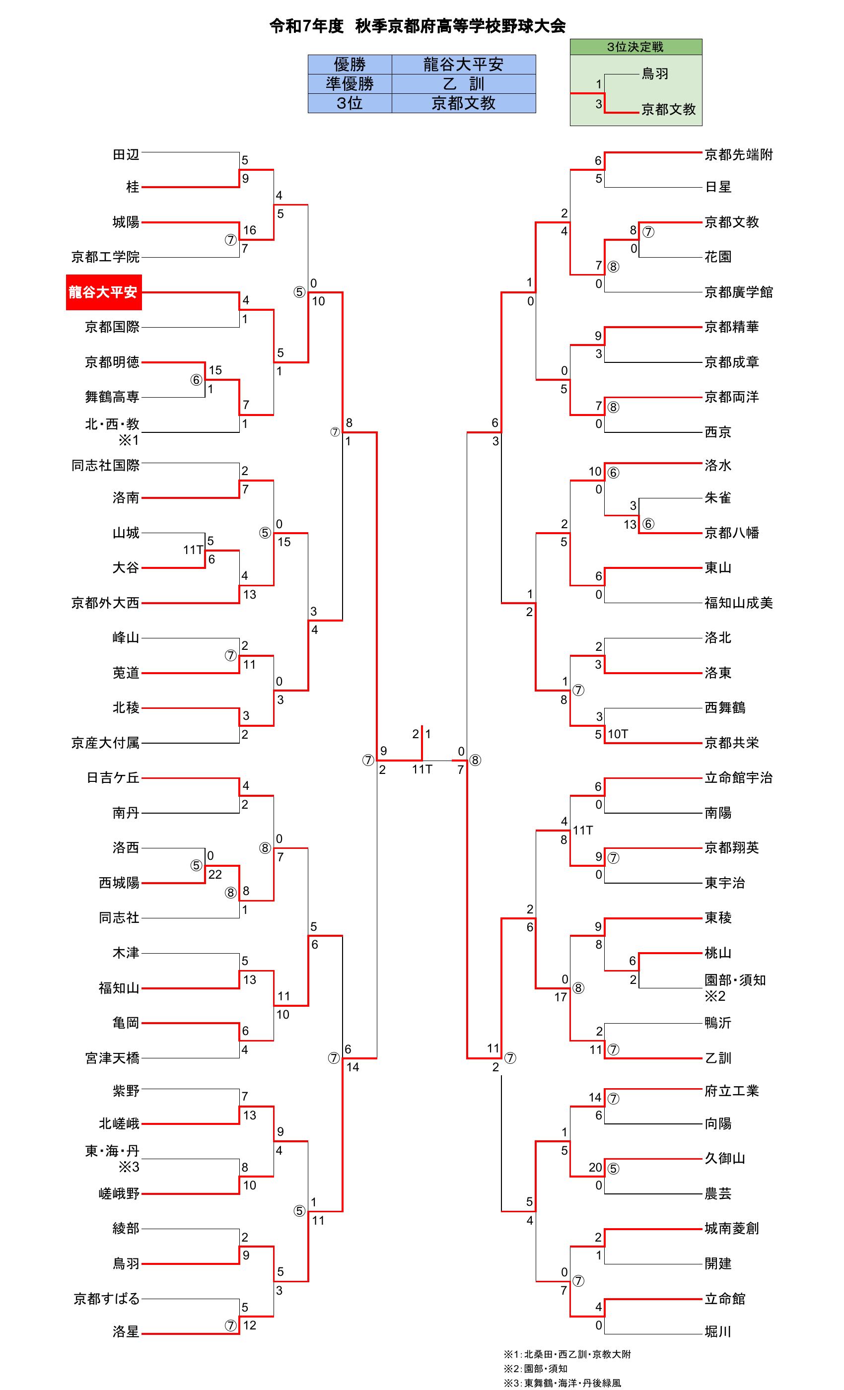 龍谷大平安硬式野球部応援サイト